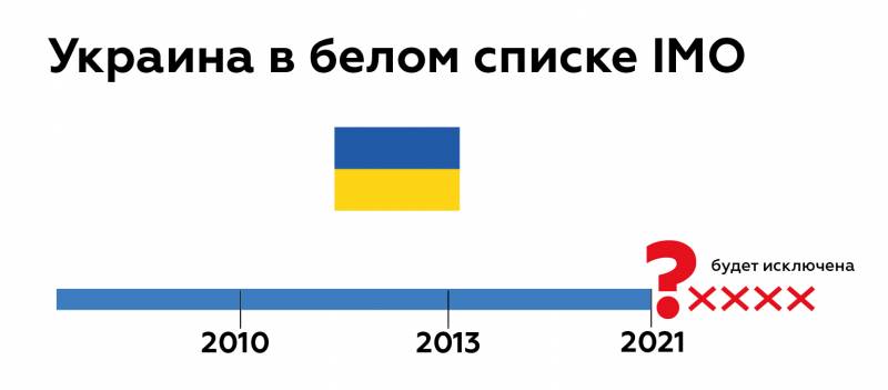 Украина в белом списке ИМО